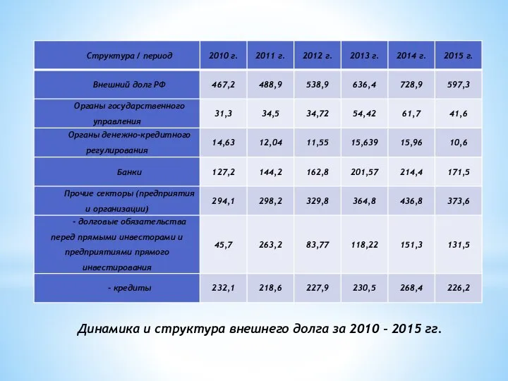 Динамика и структура внешнего долга за 2010 – 2015 гг.