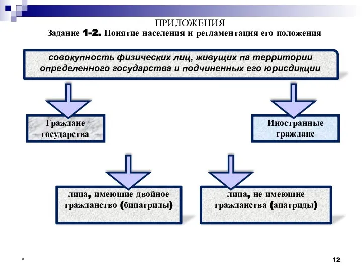 * Задание 1-2. Понятие населения и регламентация его положения совокупность физических