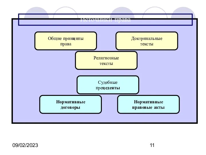 09/02/2023 Источники права Общие принципы права Доктринальные тексты Религиозные тексты Судебные