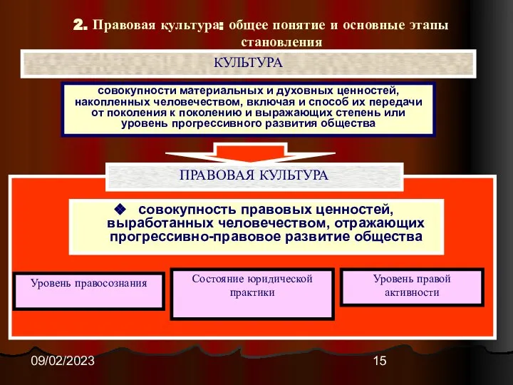 09/02/2023 ПРАВОВАЯ КУЛЬТУРА КУЛЬТУРА 2. Правовая культура: общее понятие и основные