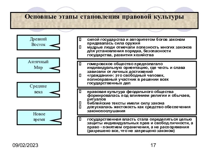 09/02/2023 Основные этапы становления правовой культуры силой государства и авторитетом богов