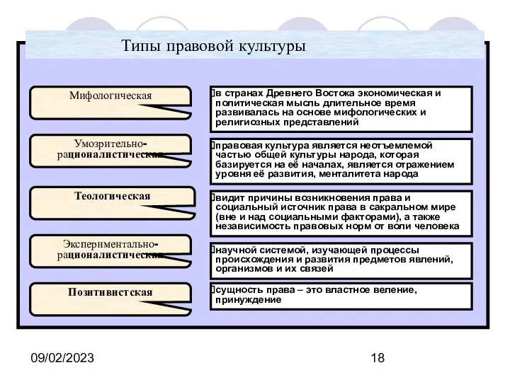 09/02/2023 Типы правовой культуры Мифологическая в странах Древнего Востока экономическая и