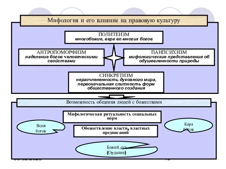 09/02/2023 Мифология и его влияние на правовую культуру ПОЛИТЕИЗМ многобожие, вера