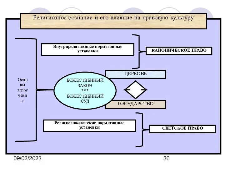 09/02/2023 Религиозное сознание и его влияние на правовую культуру Основы вероучения