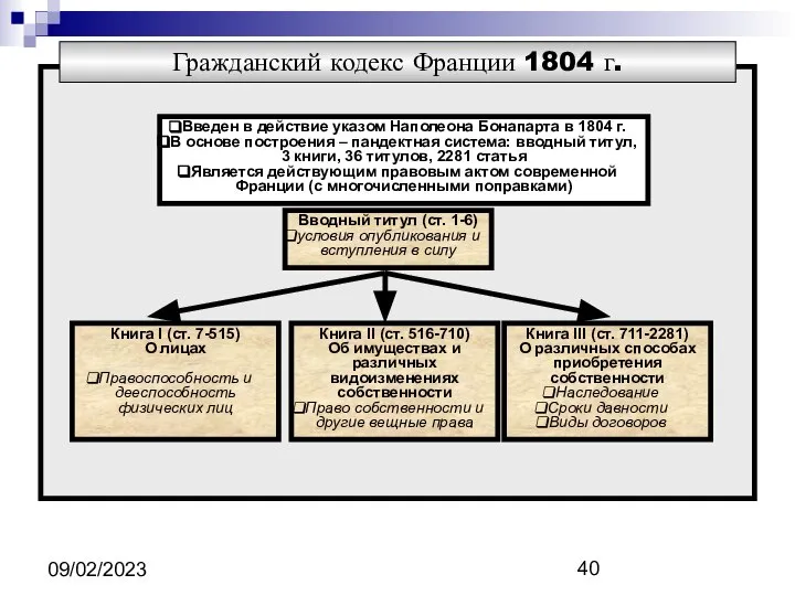 09/02/2023 Гражданский кодекс Франции 1804 г. Введен в действие указом Наполеона