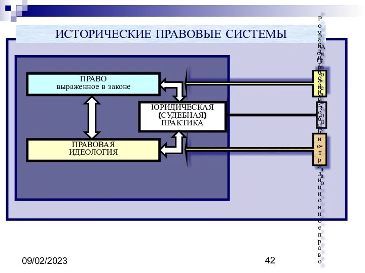 09/02/2023 ИСТОРИЧЕСКИЕ ПРАВОВЫЕ СИСТЕМЫ ПРАВО выраженное в законе ПРАВОВАЯ ИДЕОЛОГИЯ ЮРИДИЧЕСКАЯ