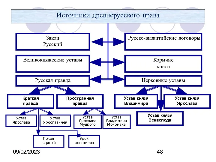 09/02/2023 Источники древнерусского права Закон Русский Русско-византийские договоры Великокняжеские уставы Кормчие