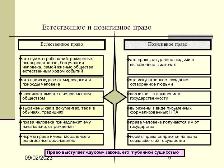 09/02/2023 Естественное и позитивное право Естественное право Позитивное право это сумма