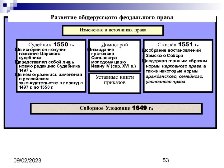 09/02/2023 Соборное Уложение 1649 г. Развитие общерусского феодального права Изменения в