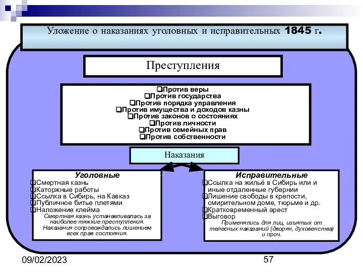 09/02/2023 Уложение о наказаниях уголовных и исправительных 1845 г. Преступления Против