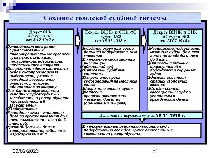 09/02/2023 Создание советской судебной системы Декрет СНК «О суде» №1 от