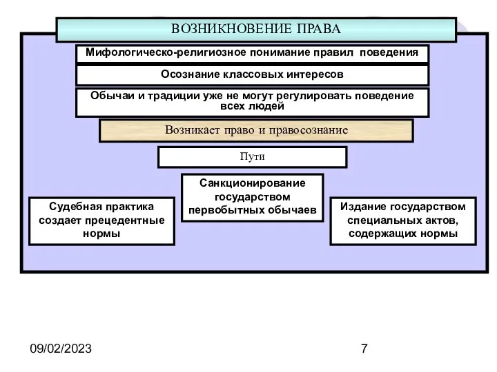 09/02/2023 ВОЗНИКНОВЕНИЕ ПРАВА Осознание классовых интересов Обычаи и традиции уже не