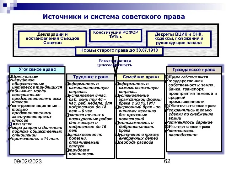 09/02/2023 Источники и система советского права Декларации и постановления Съездов Советов