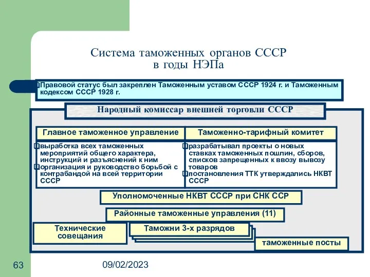 09/02/2023 Система таможенных органов СССР в годы НЭПа Правовой статус был