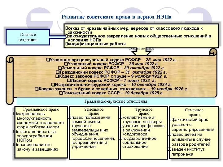 09/02/2023 Развитие советского права в период НЭПа Главные тенденции отказ от