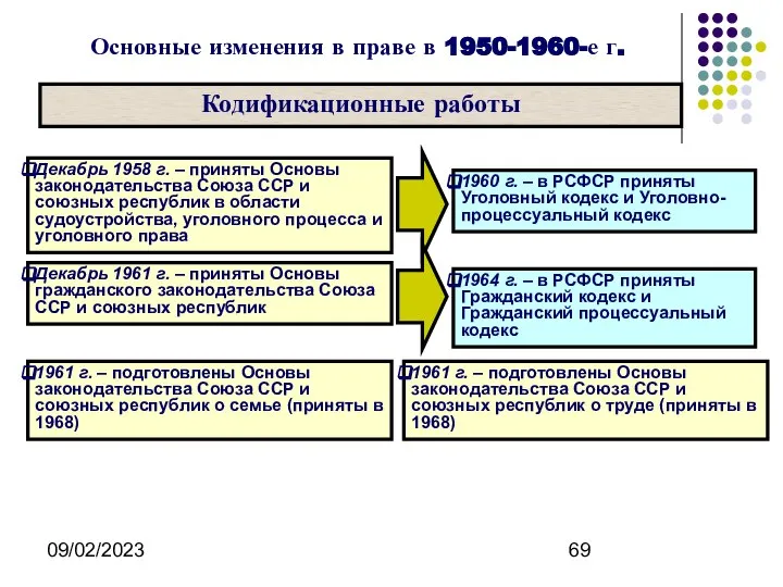 09/02/2023 Основные изменения в праве в 1950-1960-е г. Кодификационные работы Декабрь