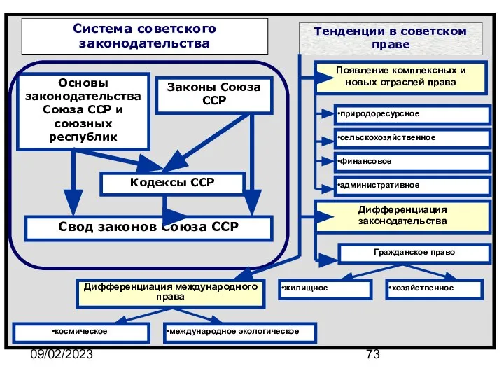 09/02/2023 Система советского законодательства Основы законодательства Союза ССР и союзных республик