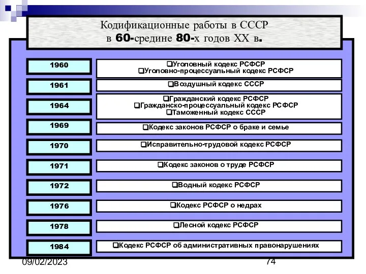 09/02/2023 Кодификационные работы в СССР в 60-средине 80-х годов ХХ в.