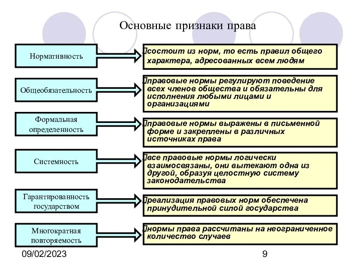 09/02/2023 Основные признаки права состоит из норм, то есть правил общего