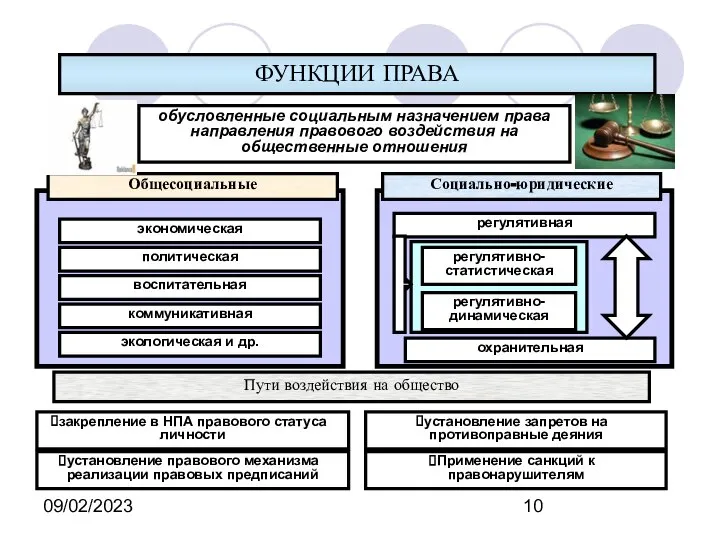 09/02/2023 ФУНКЦИИ ПРАВА обусловленные социальным назначением права направления правового воздействия на