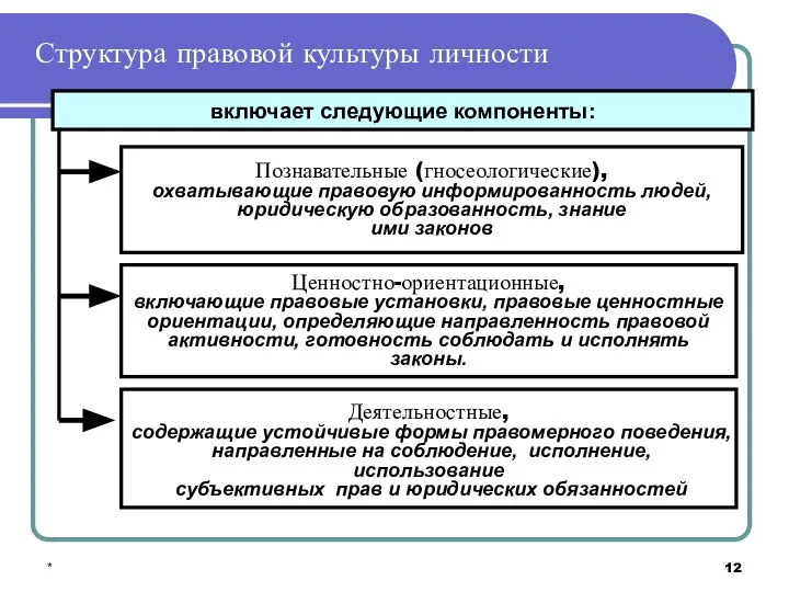 * Структура правовой культуры личности включает следующие компоненты: Познавательные (гносеологические), охватывающие