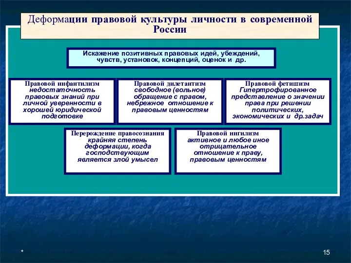 * Деформации правовой культуры личности в современной России Искажение позитивных правовых