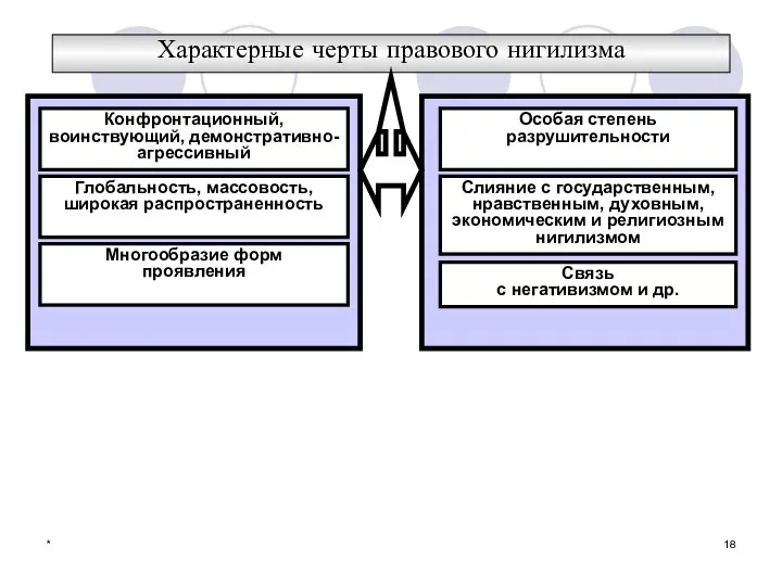 * Характерные черты правового нигилизма Конфронтационный, воинствующий, демонстративно-агрессивный Особая степень разрушительности