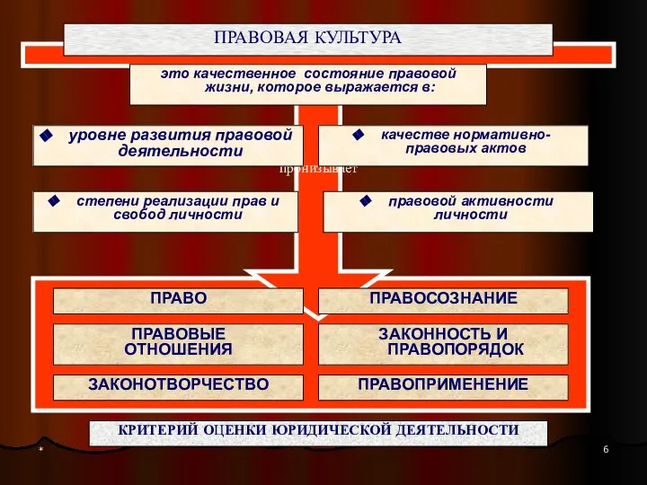 * КРИТЕРИЙ ОЦЕНКИ ЮРИДИЧЕСКОЙ ДЕЯТЕЛЬНОСТИ пронизывает ПРАВОВАЯ КУЛЬТУРА это качественное состояние