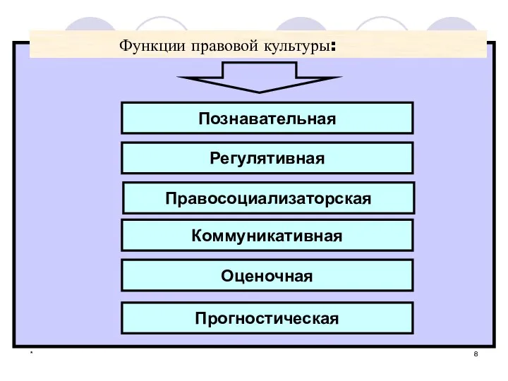 * Функции правовой культуры: Познавательная Регулятивная Правосоциализаторская Прогностическая Оценочная Коммуникативная