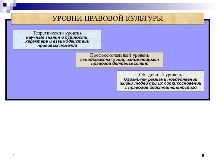 * УРОВНИ ПРАВОВОЙ КУЛЬТУРЫ Теоретический уровень научные знания о сущности, характере