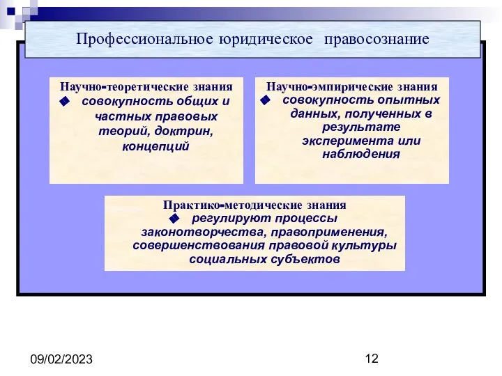 09/02/2023 Профессиональное юридическое правосознание Научно-теоретические знания совокупность общих и частных правовых