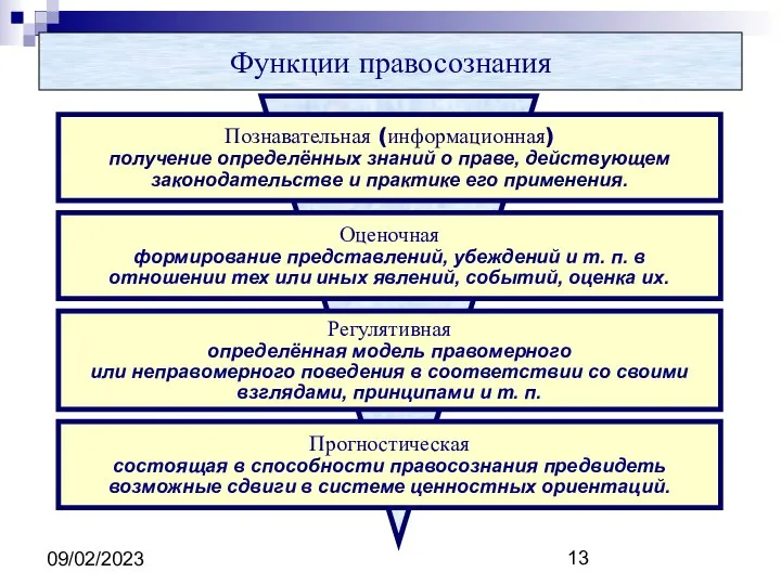 09/02/2023 Функции правосознания Познавательная (информационная) получение определённых знаний о праве, действующем