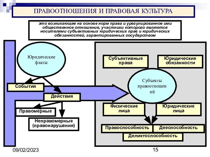 09/02/2023 ПРАВООТНОШЕНИЯ И ПРАВОВАЯ КУЛЬТУРА Юридические факты События Действия Правомерные Неправомерные