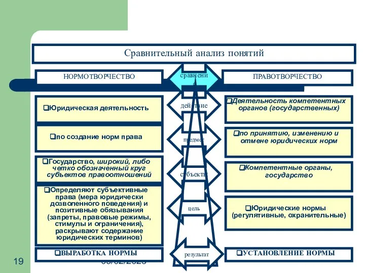 09/02/2023 Сравнительный анализ понятий Юридическая деятельность Деятельность компетентных органов (государственных) действие