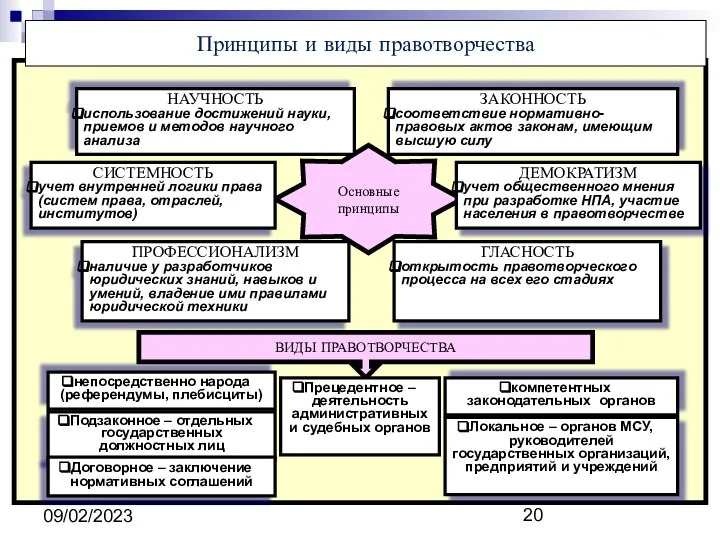 09/02/2023 Принципы и виды правотворчества Основные принципы ЗАКОННОСТЬ соответствие нормативно-правовых актов