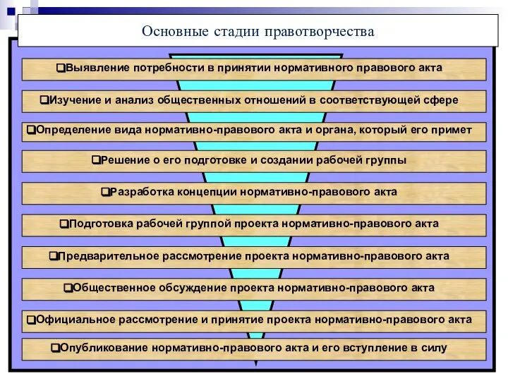 09/02/2023 * Основные стадии правотворчества Выявление потребности в принятии нормативного правового