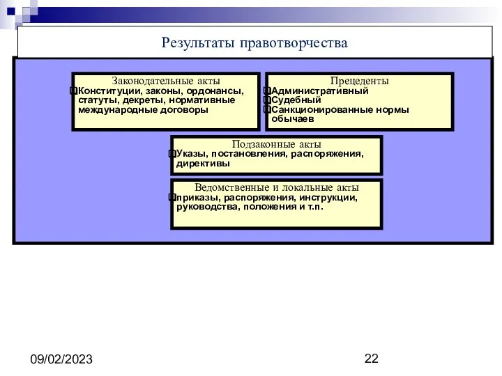 09/02/2023 Результаты правотворчества Законодательные акты Конституции, законы, ордонансы, статуты, декреты, нормативные