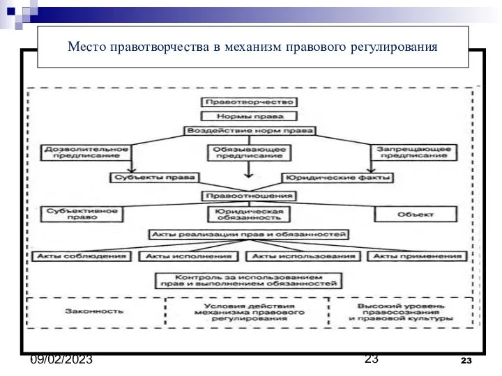 09/02/2023 * Место правотворчества в механизм правового регулирования