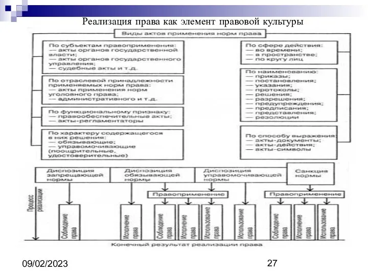 09/02/2023 Реализация права как элемент правовой культуры