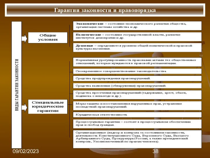 09/02/2023 Гарантии законности и правопорядка