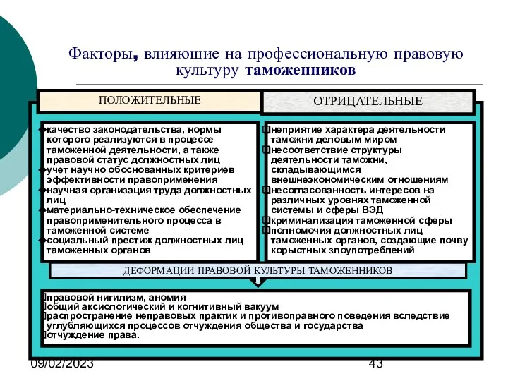 09/02/2023 Факторы, влияющие на профессиональную правовую культуру таможенников ПОЛОЖИТЕЛЬНЫЕ качество законодательства,