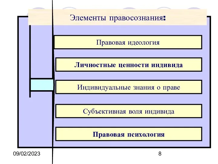 09/02/2023 Элементы правосознания: Правовая идеология Личностные ценности индивида Индивидуальные знания о