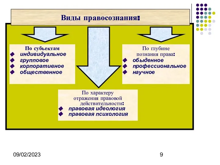 09/02/2023 Виды правосознания: По субъектам индивидуальное групповое корпоративное общественное По глубине