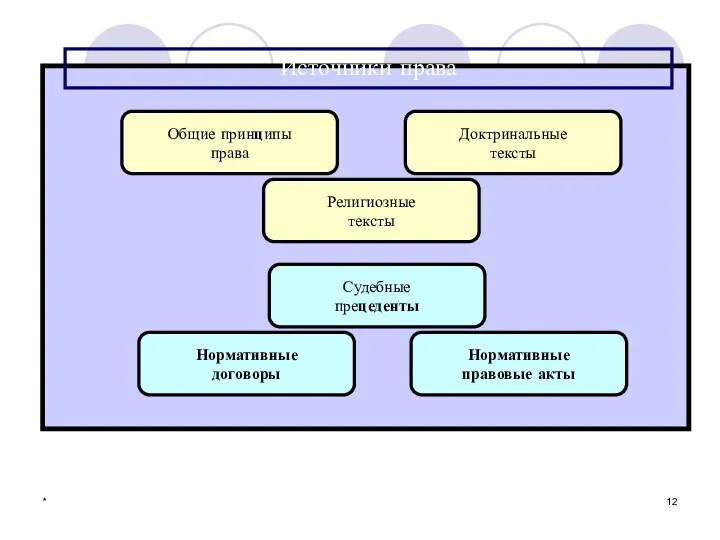 * Источники права Общие принципы права Доктринальные тексты Религиозные тексты Судебные