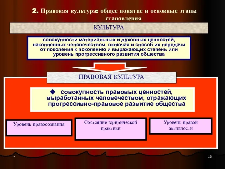 * ПРАВОВАЯ КУЛЬТУРА КУЛЬТУРА 2. Правовая культура: общее понятие и основные