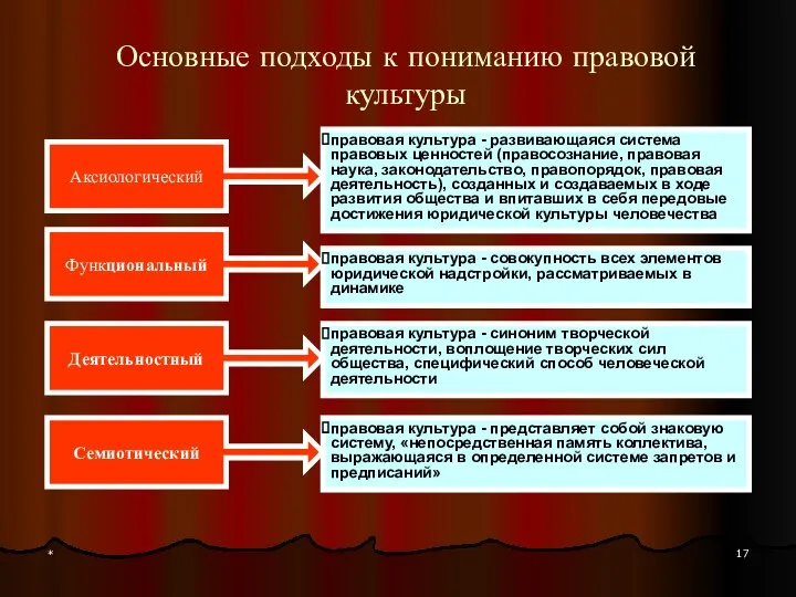 * Основные подходы к пониманию правовой культуры Аксиологический правовая культура -