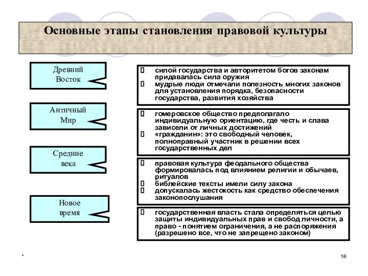 * Основные этапы становления правовой культуры силой государства и авторитетом богов