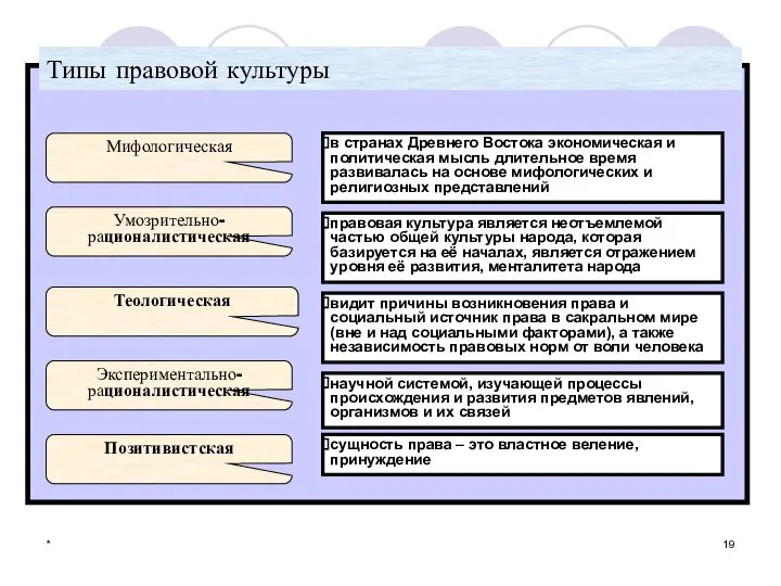 * Типы правовой культуры Мифологическая в странах Древнего Востока экономическая и