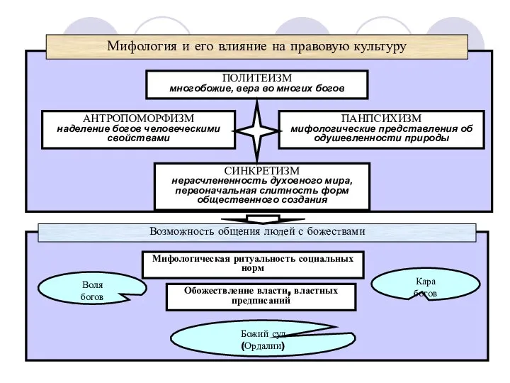 * Мифология и его влияние на правовую культуру ПОЛИТЕИЗМ многобожие, вера