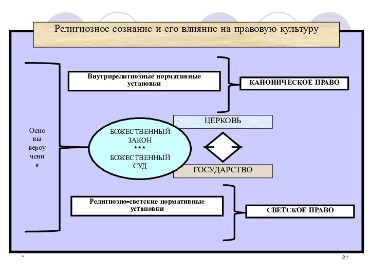 * Религиозное сознание и его влияние на правовую культуру Основы вероучения